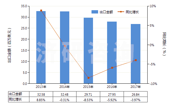 2013-2017年中國香豆素、甲基香豆素及乙基香豆素(HS29322010)出口總額及增速統(tǒng)計